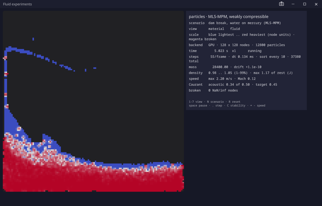 A dam break of water onto mercury: water (blue) rides on mercury (red)